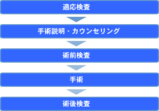 近視矯正手術までの流れ